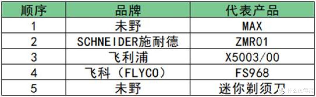 好用的剃须刀排名前五多维度测评：哪个牌子质量好？