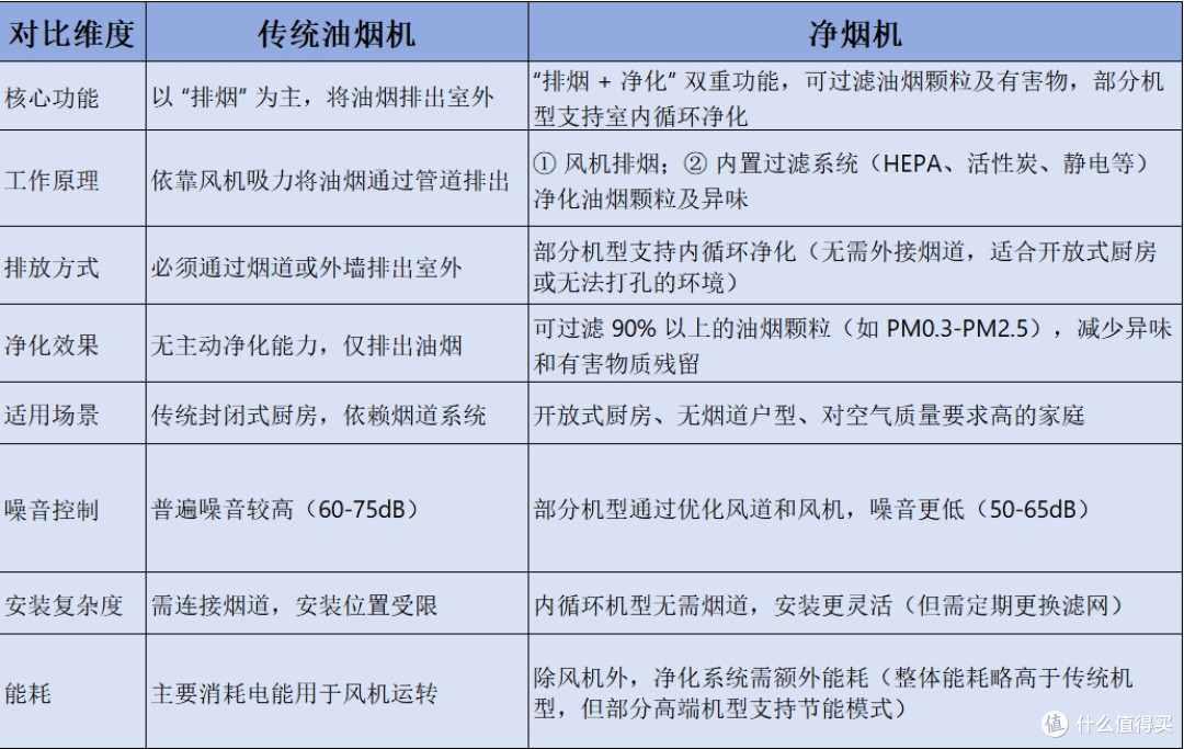 一字之差净化能力那么强？一文读懂小米净烟机选购攻略