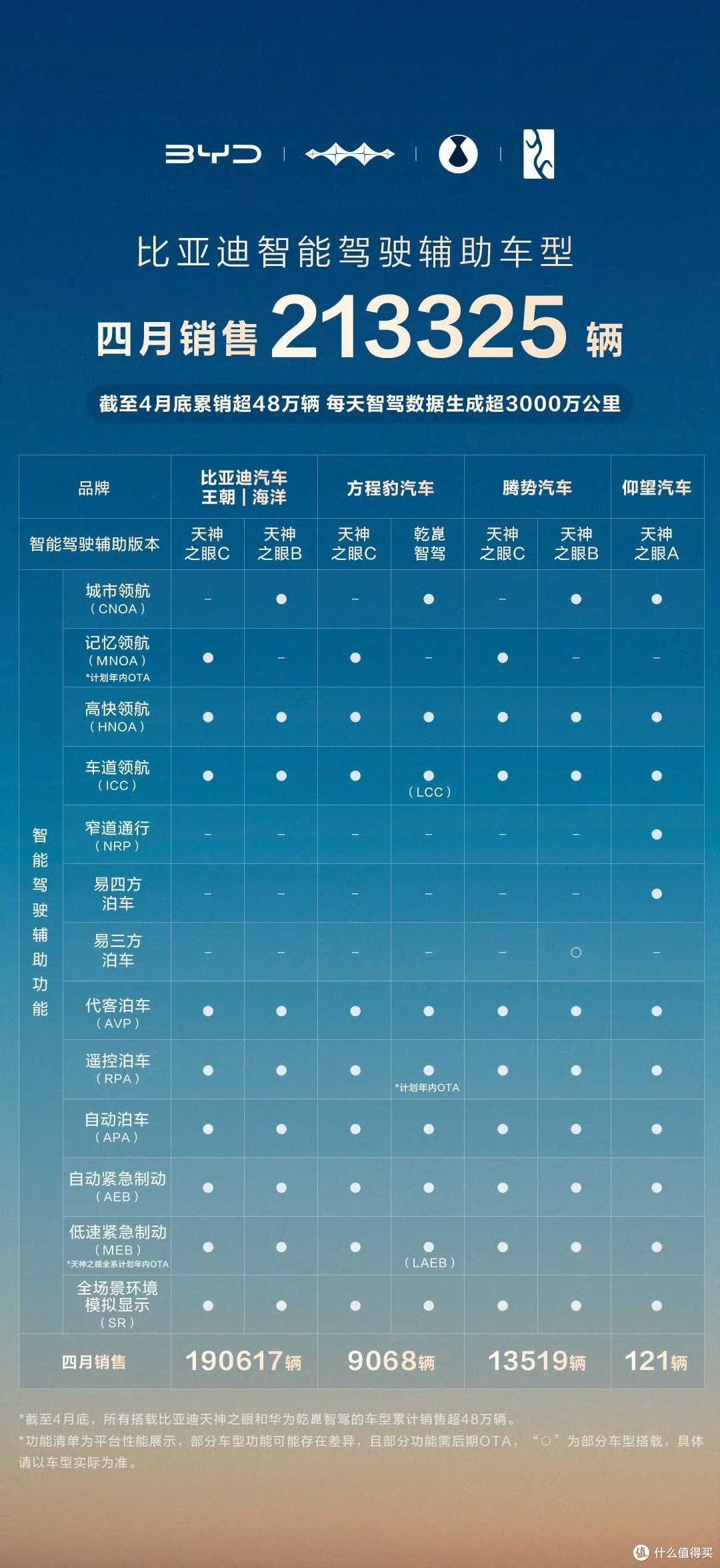 智驾全维度领先