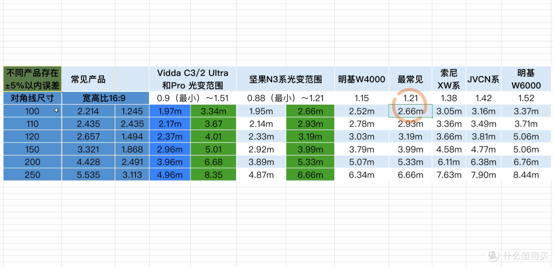 618全价位推荐,实测60多台热门投影后经验分享,今年版本答案。