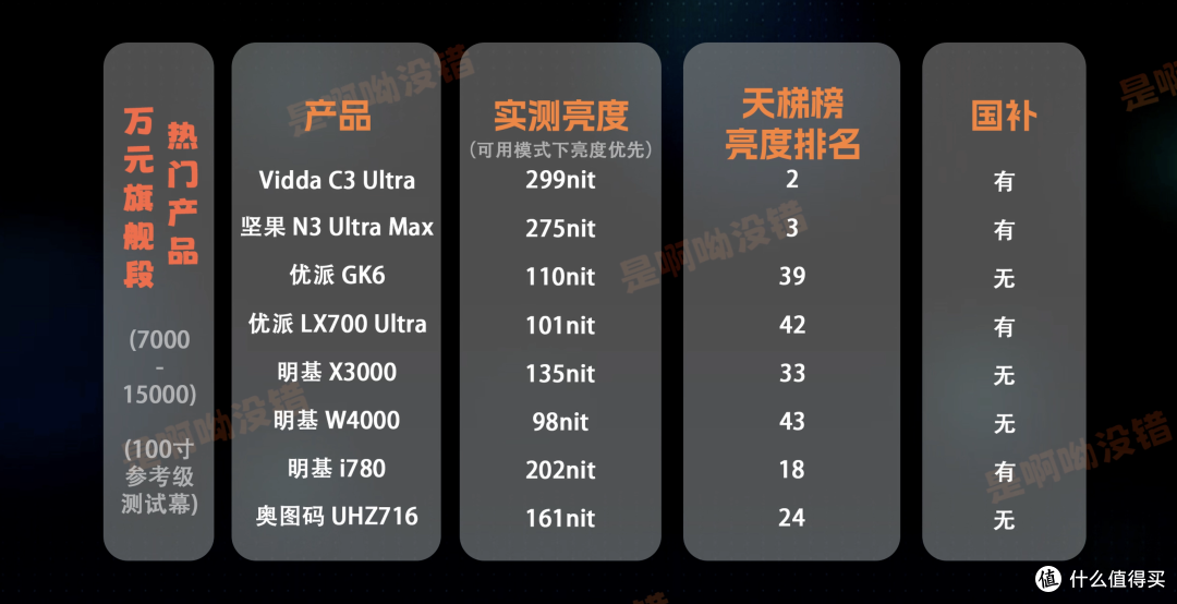 618全价位推荐,实测60多台热门投影后经验分享,今年版本答案。