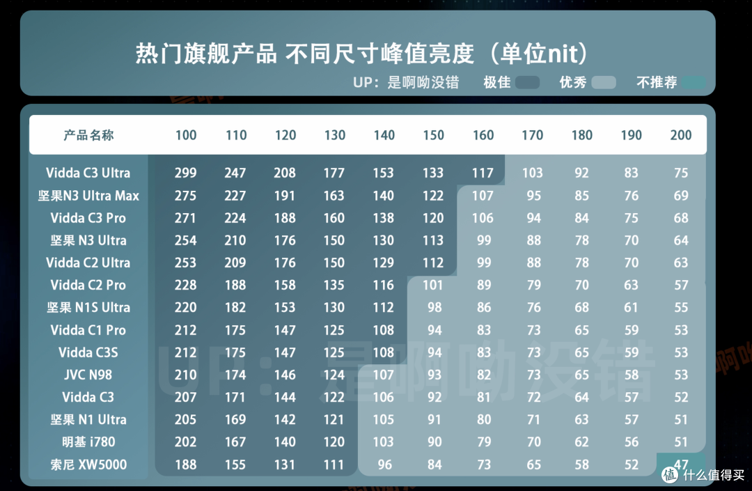 618全价位推荐,实测60多台热门投影后经验分享,今年版本答案。