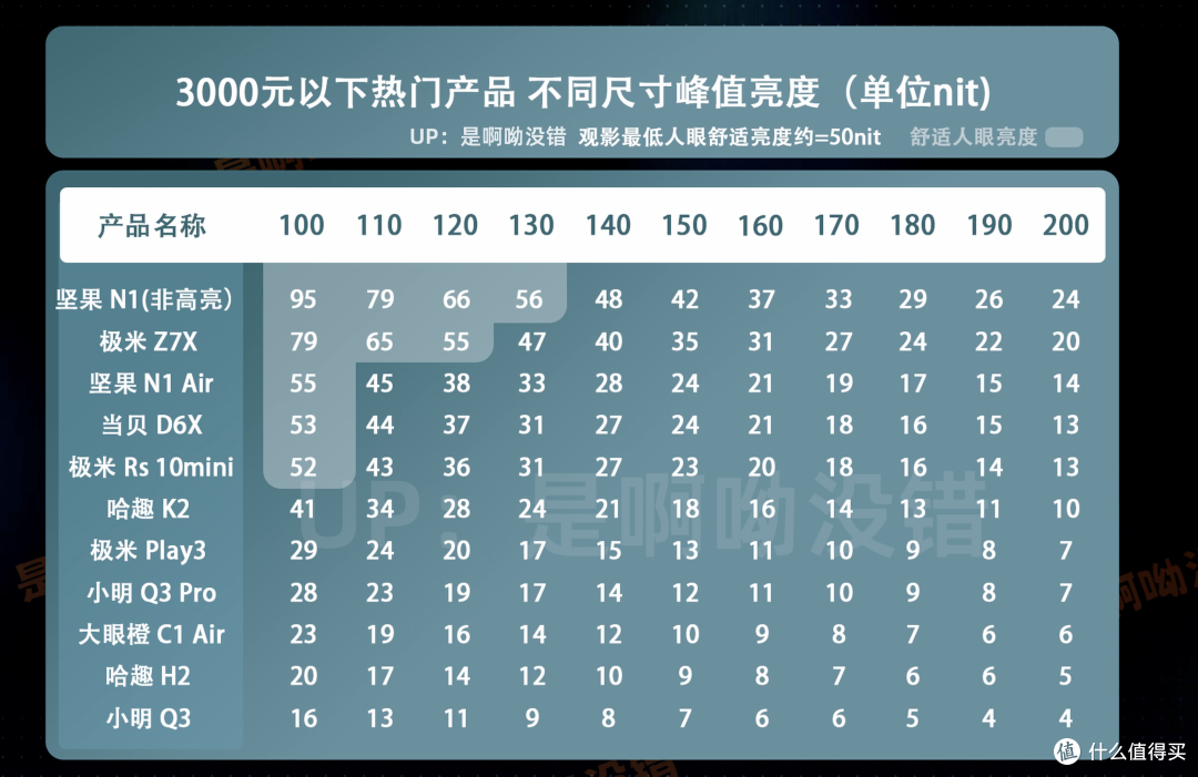 618全价位推荐,实测60多台热门投影后经验分享,今年版本答案。