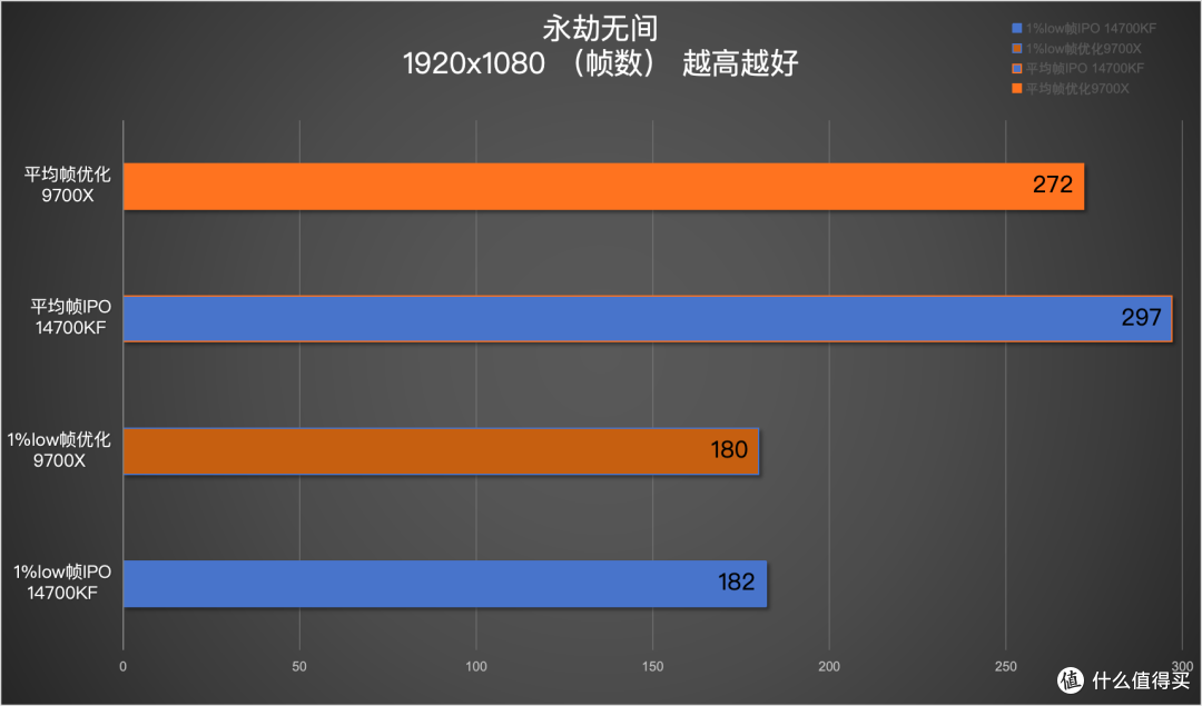 14700KF IPO技术VS 9700X调优:游戏的反馈说明了谁更值得买