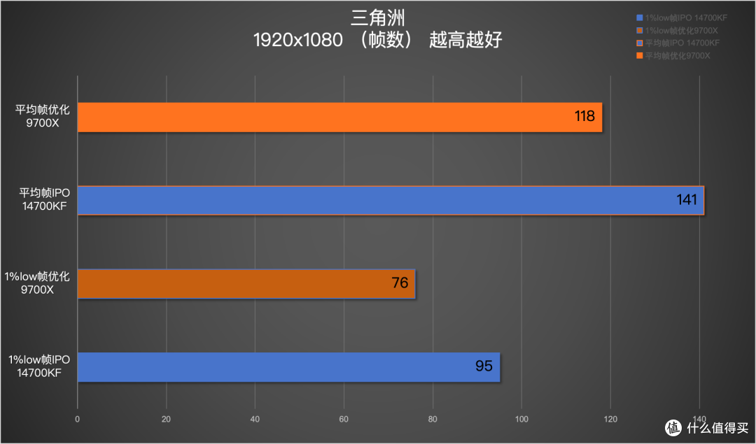 14700KF IPO技术VS 9700X调优:游戏的反馈说明了谁更值得买