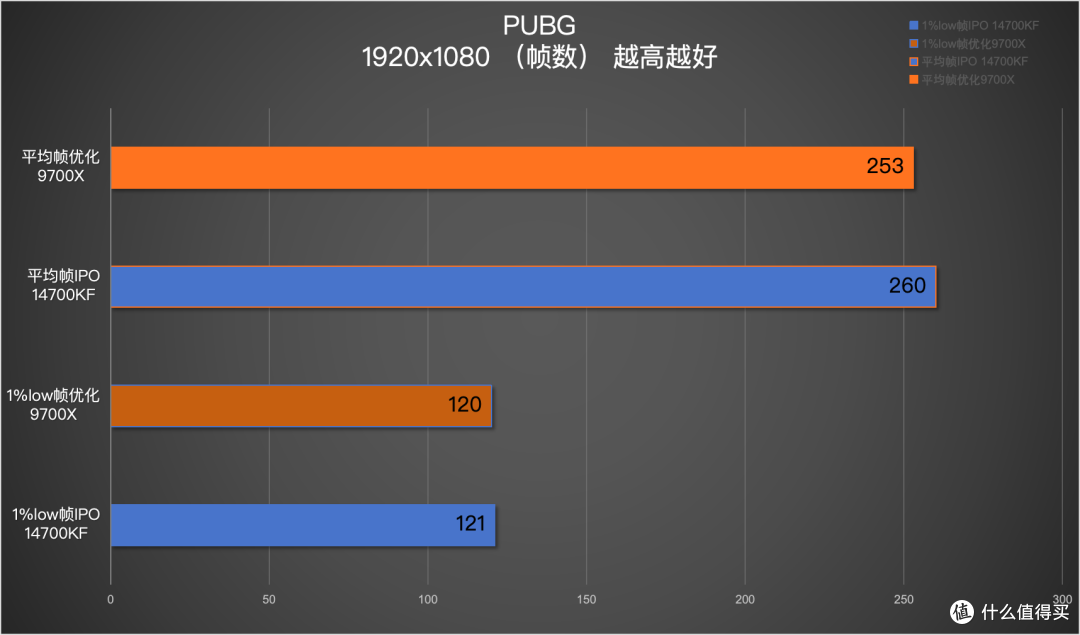 14700KF IPO技术VS 9700X调优:游戏的反馈说明了谁更值得买