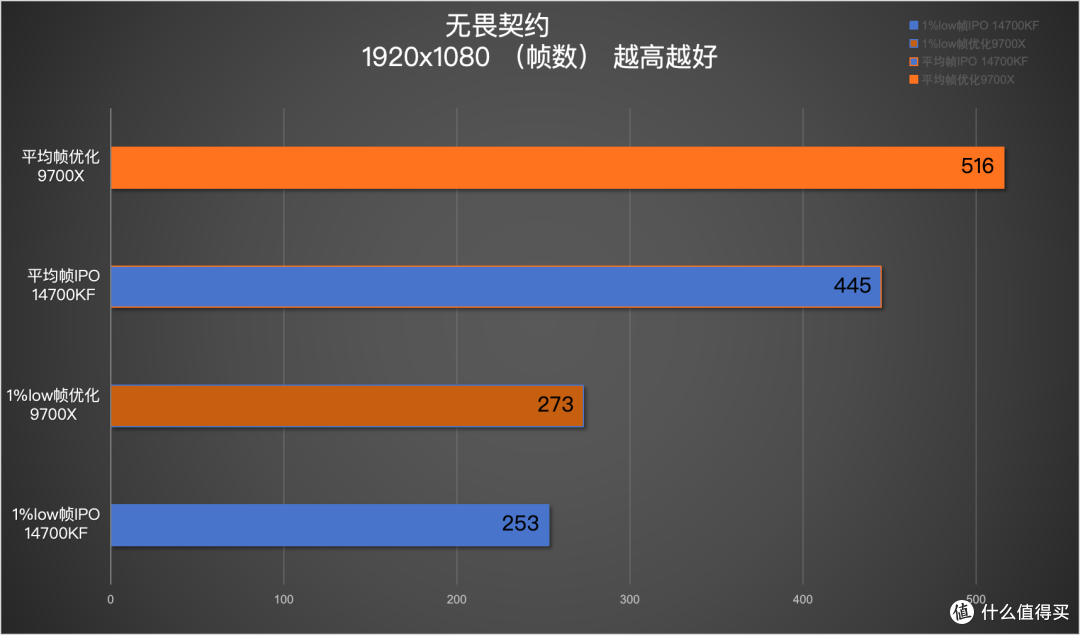14700KF IPO技术VS 9700X调优:游戏的反馈说明了谁更值得买