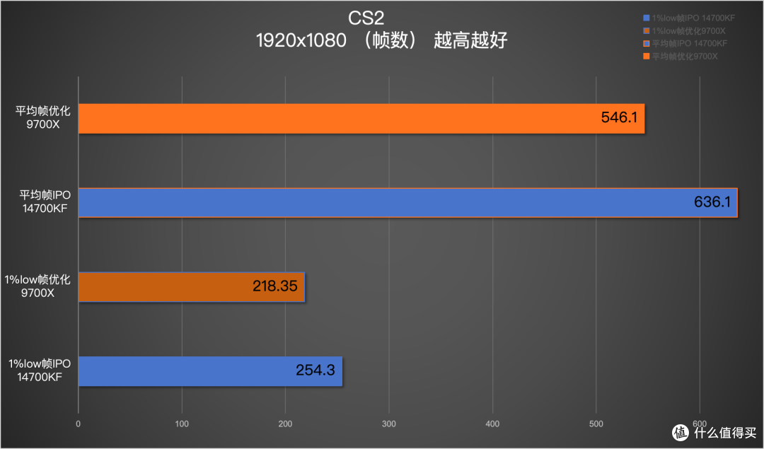 14700KF IPO技术VS 9700X调优:游戏的反馈说明了谁更值得买