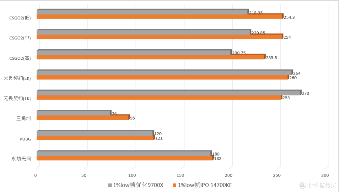 14700KF IPO技术VS 9700X调优:游戏的反馈说明了谁更值得买