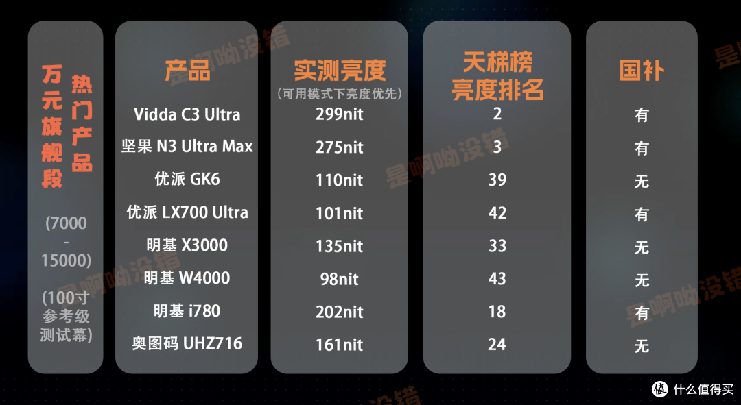 618全价位推荐,实测60多台热门投影后经验分享,今年版本答案。