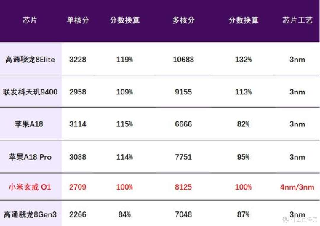 感谢小米,国产AP SoC,终于又杀出中低端重围了