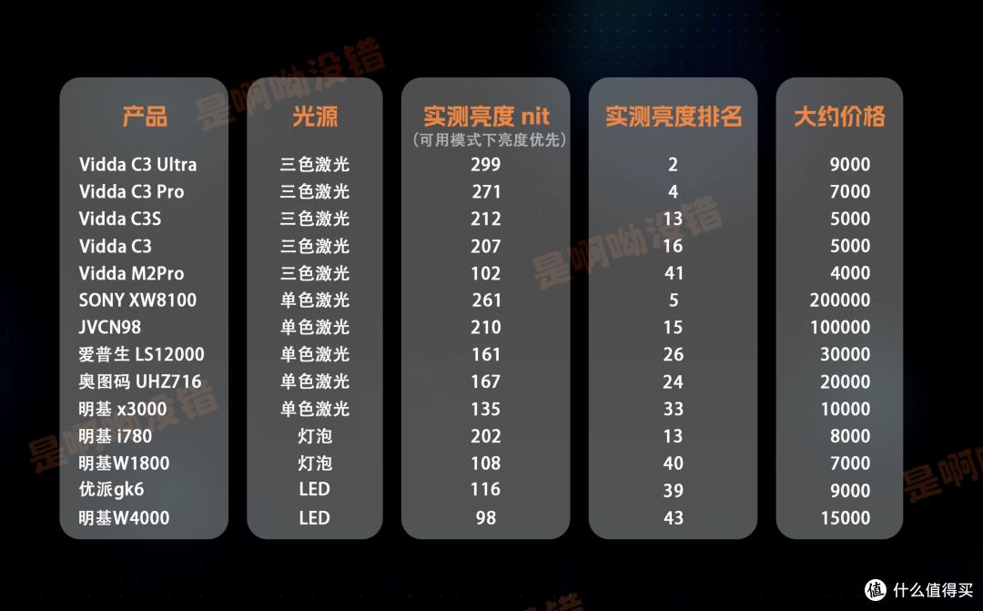 618全价位推荐,实测60多台热门投影后经验分享,今年版本答案。