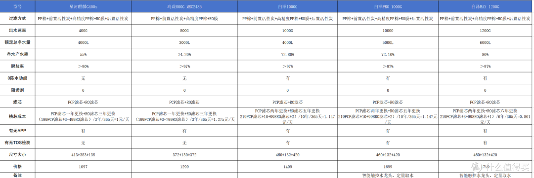 打造家庭纯净水源——性价比最高的美的净水器横评推荐
