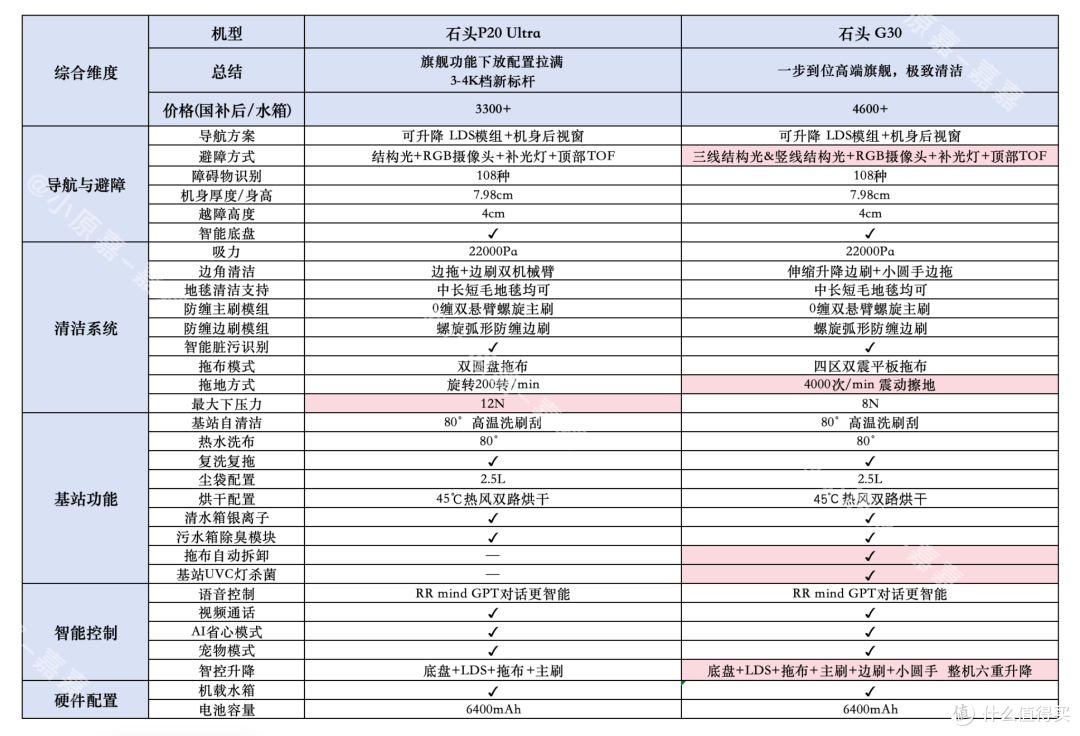 2025石头热门款扫地机实测:石头G30和P20Ultra谁更适合养宠家庭