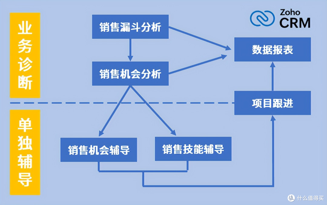 Zoho CRM如何助力工业自动化行业的智能制造?