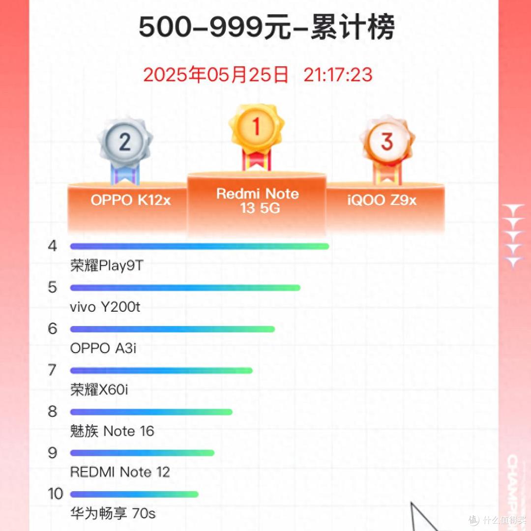 京东618百元机销量榜:iQOO Z9x仅排第三,第一名仅需675元