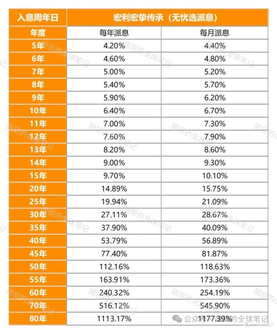 宏利的无忧选功能绝了，独一无二！
