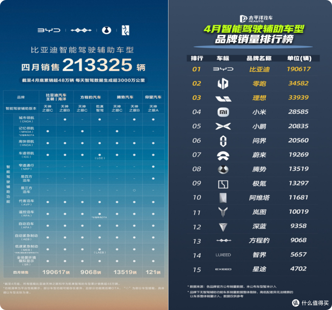 断层领先,比亚迪智驾车型4月销量21.3万辆!未来智驾人人可享