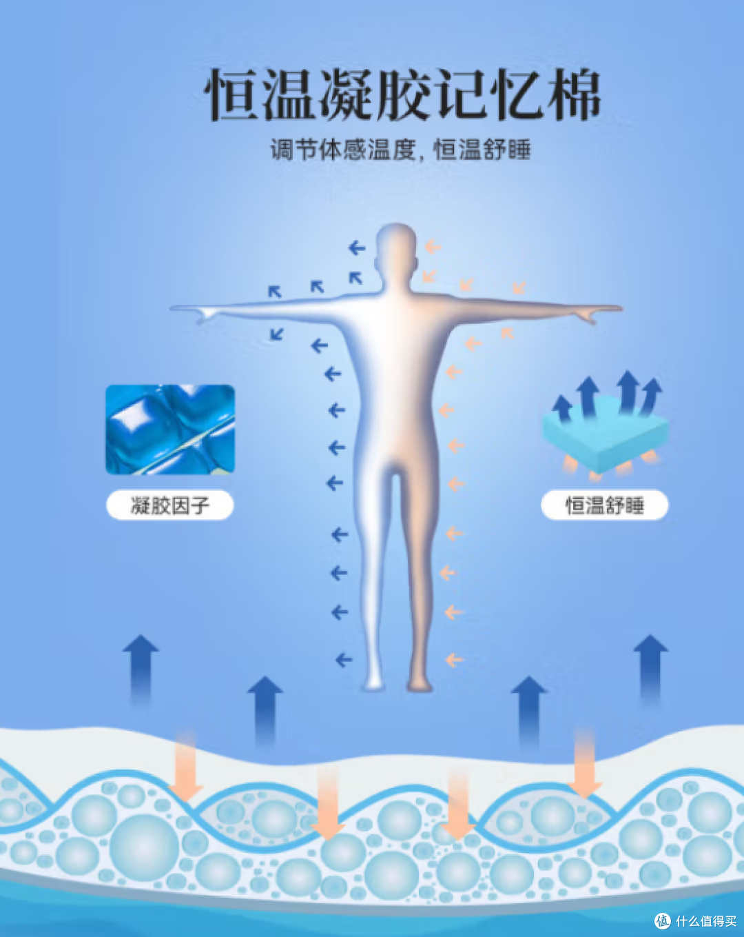 618 床垫选购技巧:凝胶床垫,清凉散热的科技之选