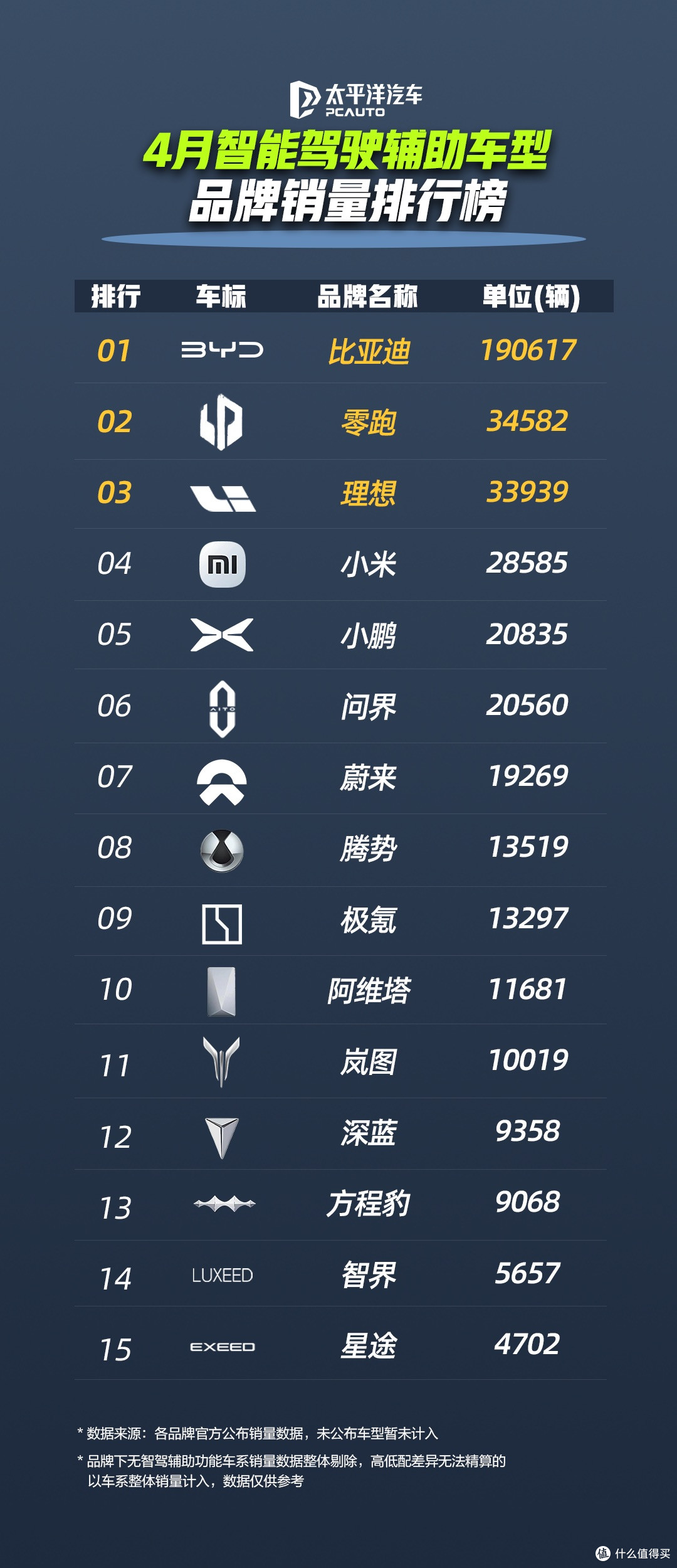比亚迪领跑 4 月智驾车型销量榜,全民智驾战略成效显著