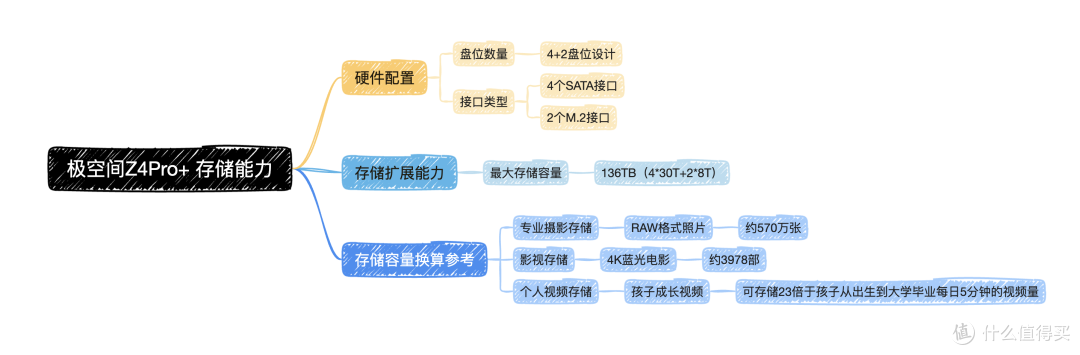 当下“最好”家用NAS,哪些升级才让我这样评价极空间Z4Pro+?