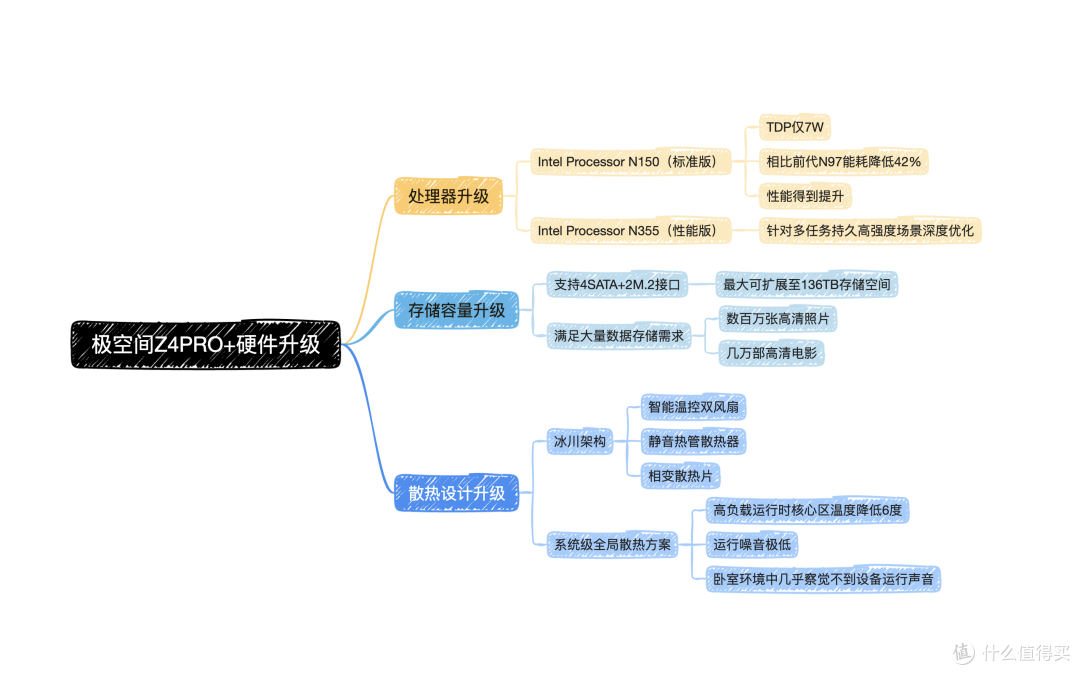 当下“最好”家用NAS,哪些升级才让我这样评价极空间Z4Pro+?