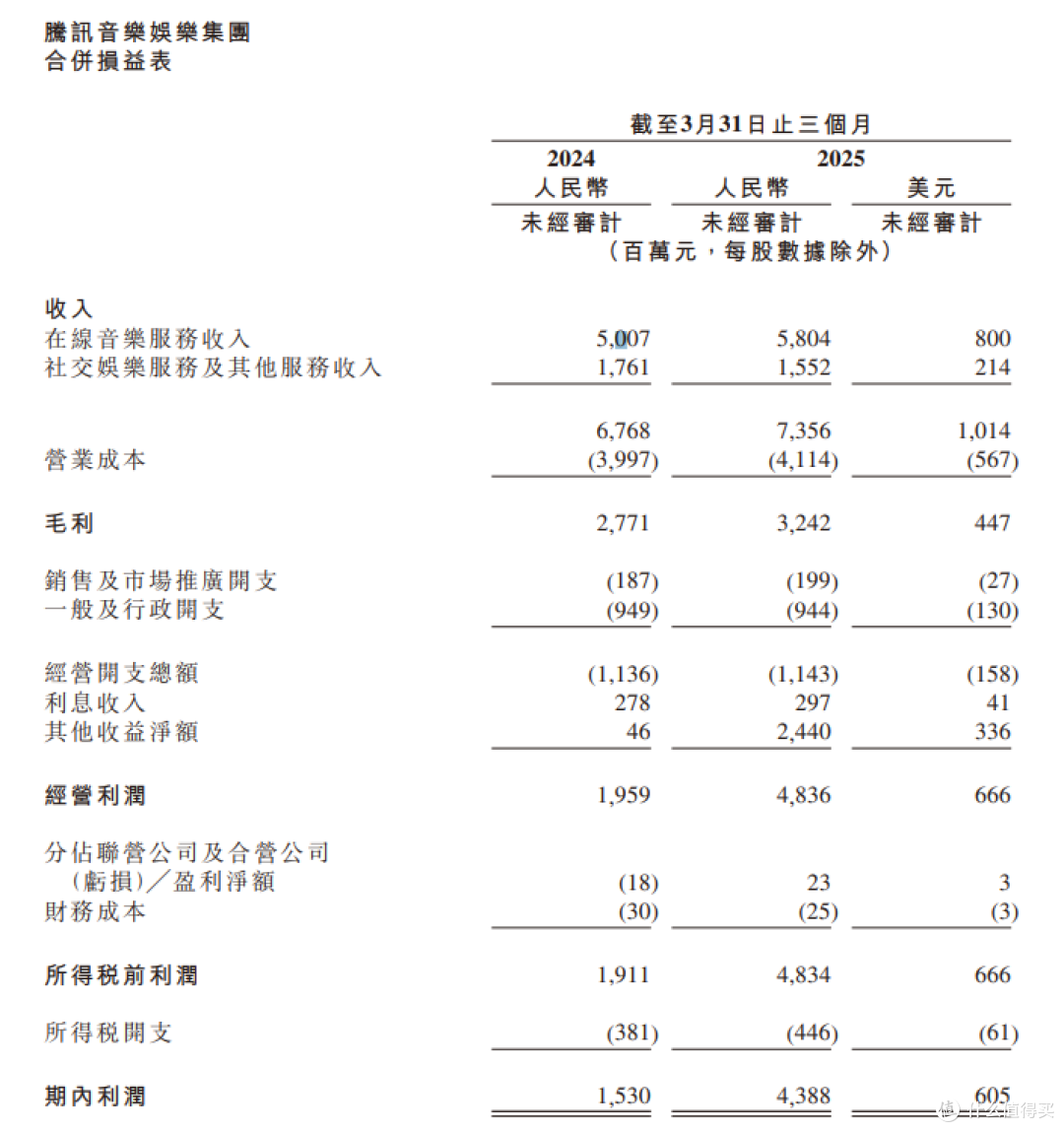 腾讯音乐的 “生态突围”丨财报观察