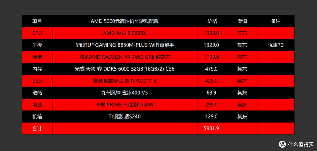 5000~16000区间全覆盖,2025.618高性价比电脑配置推荐之AMD篇
