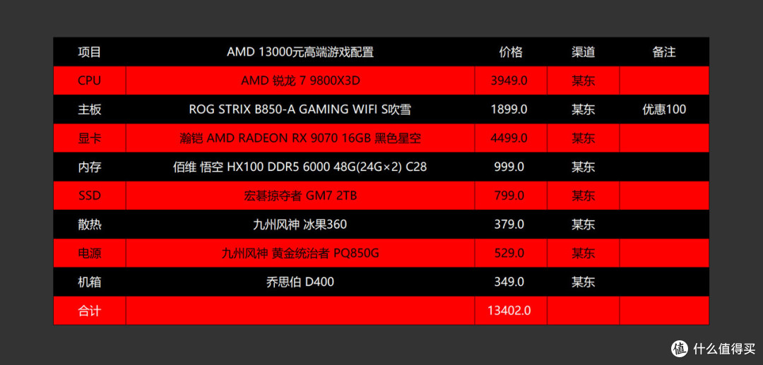5000~16000区间全覆盖,2025.618高性价比电脑配置推荐之AMD篇