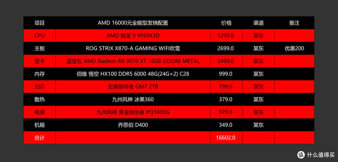 5000~16000区间全覆盖,2025.618高性价比电脑配置推荐之AMD篇