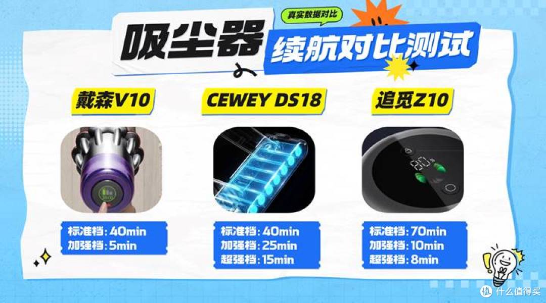 戴森V10、追觅Z10