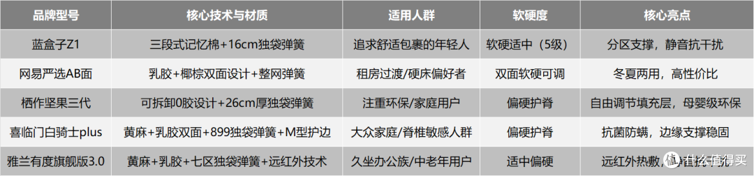 床垫谁更值得买?京东五款热销爆款床垫终极抉择