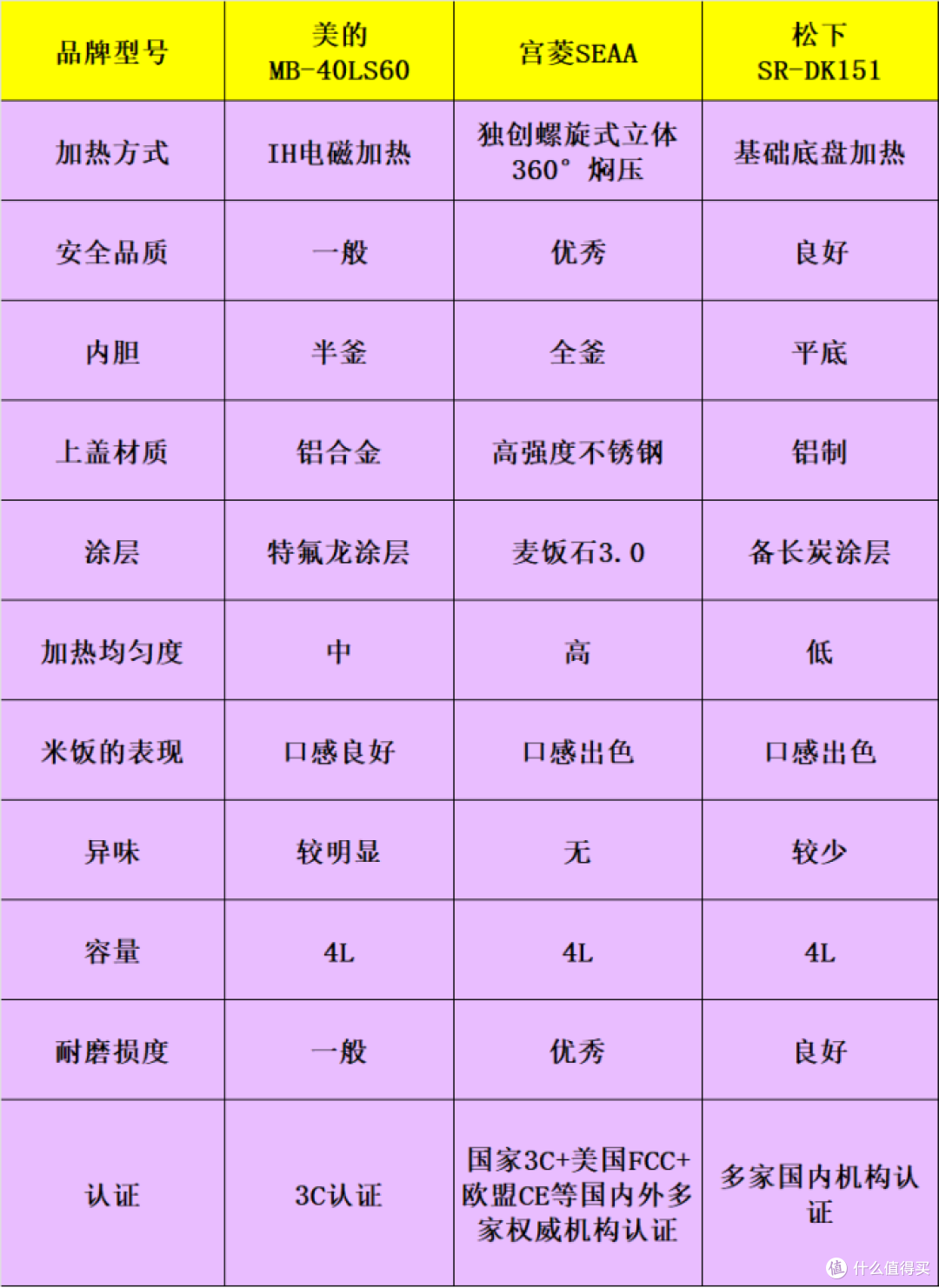美的、宫菱、松下电饭煲好用吗?如何选?实力测评碰撞PK!