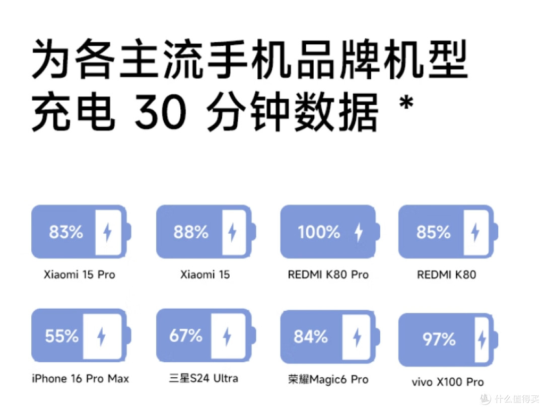 百元档快充新选择!小米90W GaN充电器实测,套装仅169元