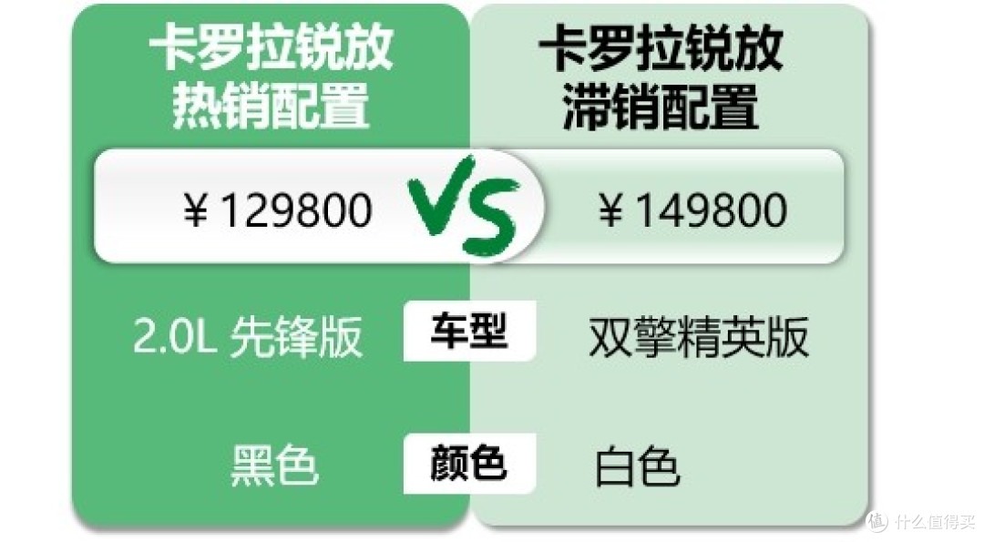 卡罗拉锐放:竞品对比锋兰达占到了70%,一口价优惠4w进店还能谈