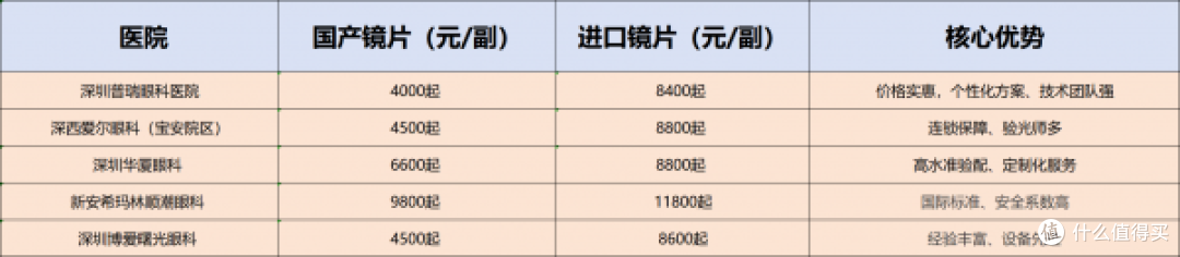深圳OK镜在哪里配好还便宜?深圳靠谱的正规5家眼科医院