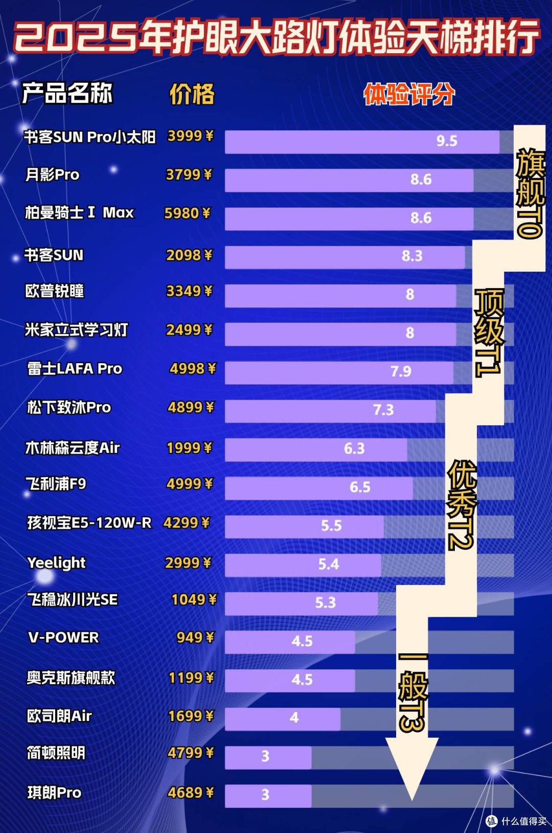 什么牌子的大路灯护眼好?精选十大好用护眼大路灯推荐,快速入手