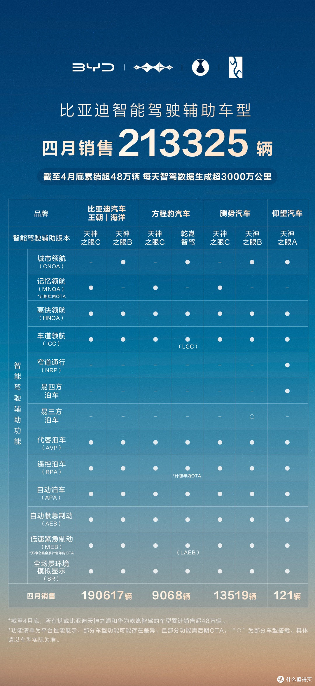 断档领先了!比亚迪4月智驾车型销量超21万,全民普及已初见成效
