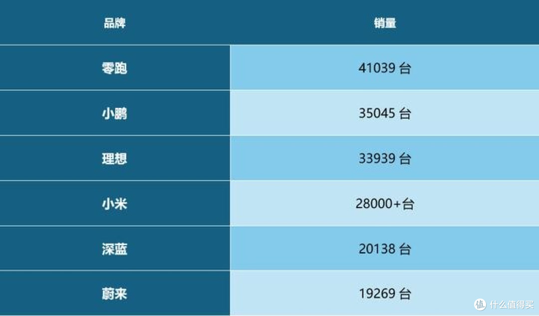 零跑4月销量新势力再创佳绩 新上市的B10这么好卖?