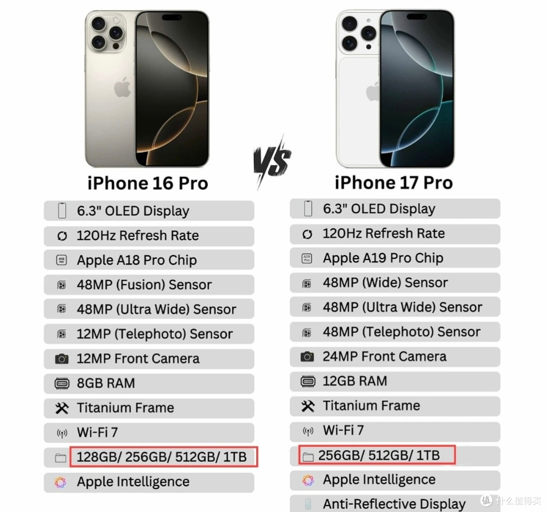 取消128G！iPhone 256G起，再拼销冠！