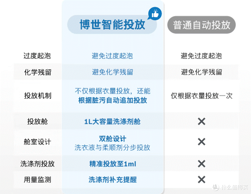 618已至,谁才是洗烘界的天花板?博世摩德纳洗烘套装实测分享