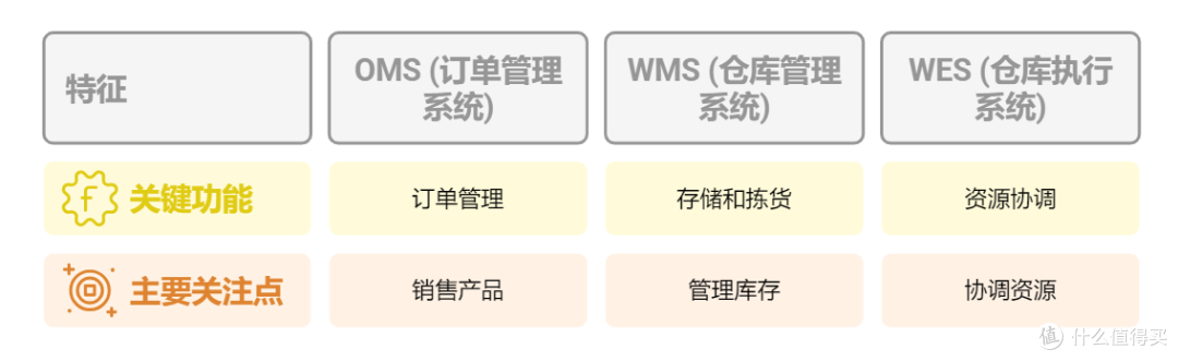 什么是仓储信息化系统,OMS、WMS、WES的区别是什么
