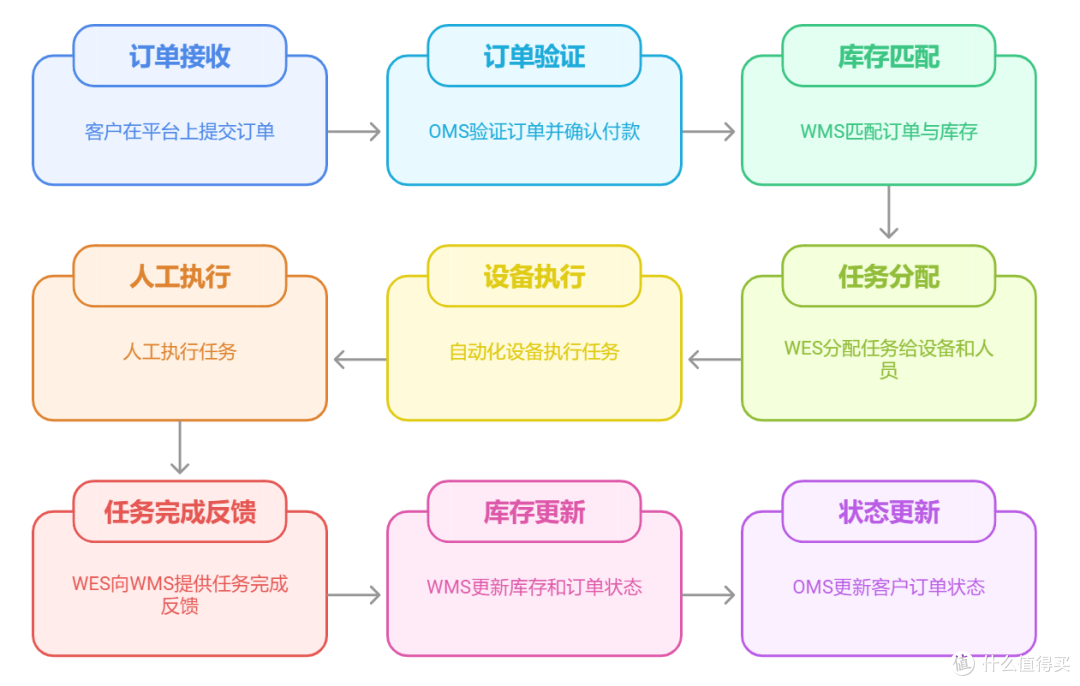 什么是仓储信息化系统,OMS、WMS、WES的区别是什么