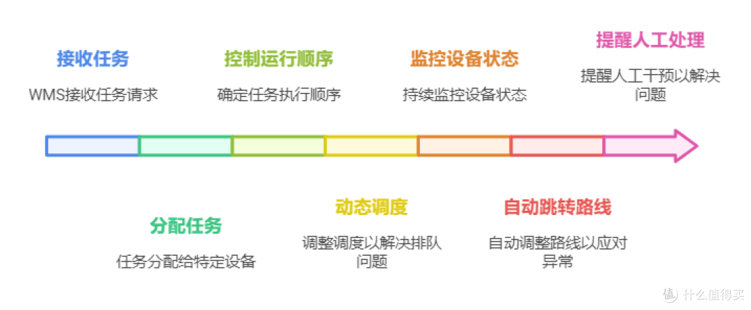 什么是仓储信息化系统,OMS、WMS、WES的区别是什么