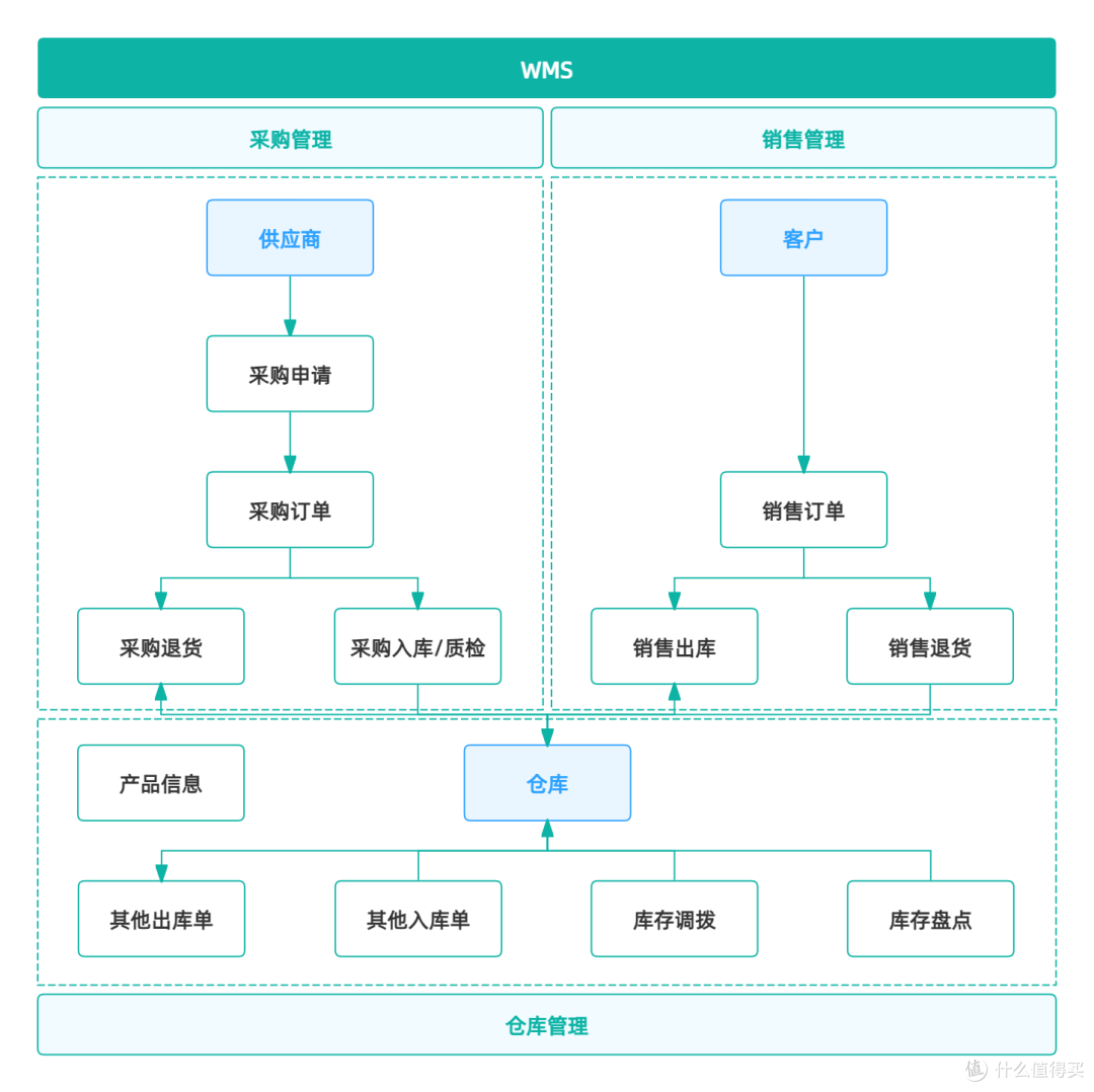 什么是仓储信息化系统,OMS、WMS、WES的区别是什么