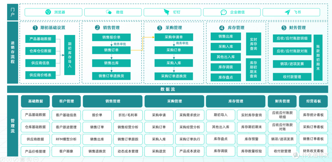 什么是仓储信息化系统,OMS、WMS、WES的区别是什么