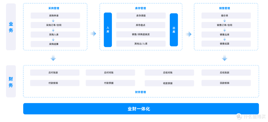 什么是仓储信息化系统,OMS、WMS、WES的区别是什么