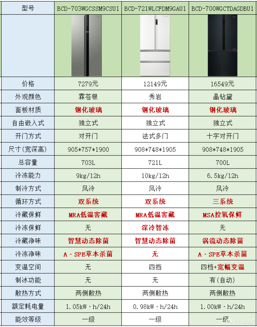 2025年618卡萨帝冰箱怎么选?| 附29款热门型号参数天梯图