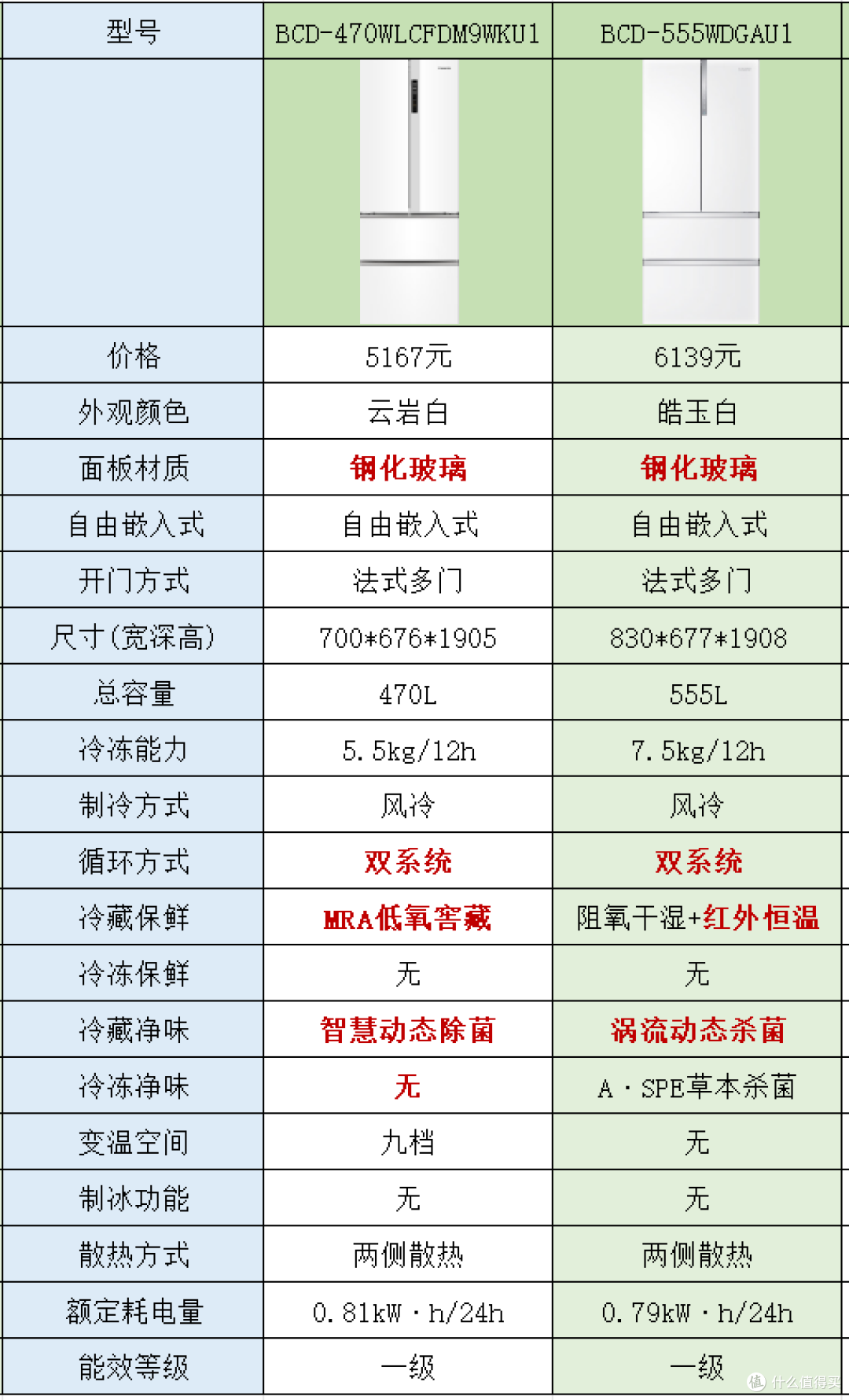 2025年618卡萨帝冰箱怎么选?| 附29款热门型号参数天梯图