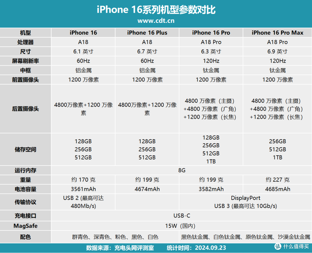 3561mAh电池能撑多长时间？iPhone16 续航实测